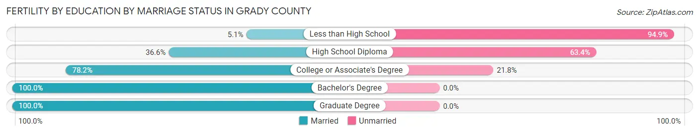 Female Fertility by Education by Marriage Status in Grady County
