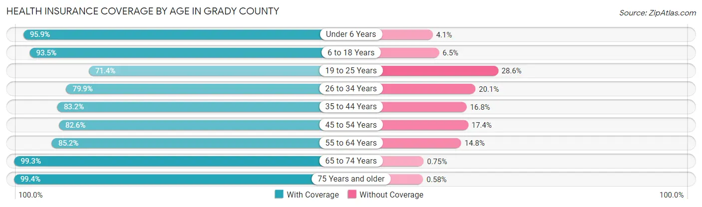 Health Insurance Coverage by Age in Grady County