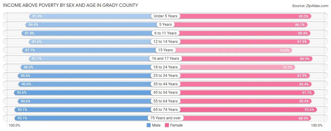 Income Above Poverty by Sex and Age in Grady County