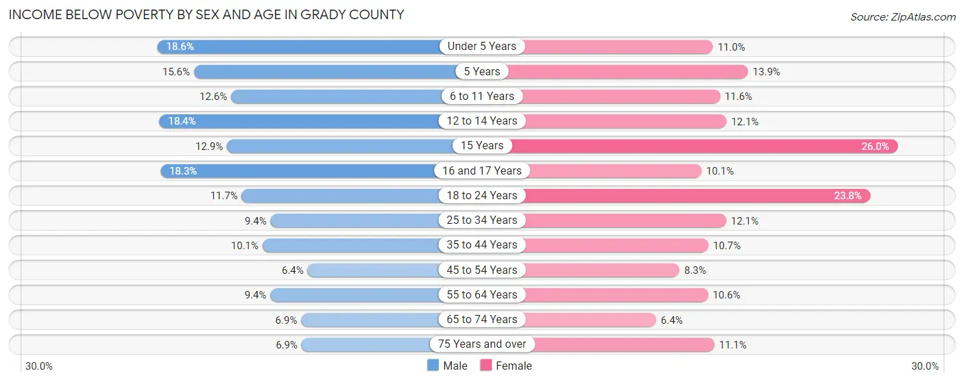 Income Below Poverty by Sex and Age in Grady County