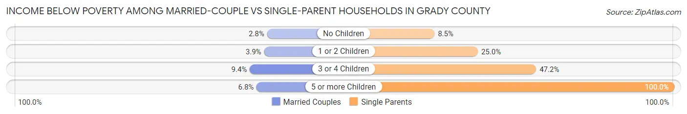 Income Below Poverty Among Married-Couple vs Single-Parent Households in Grady County