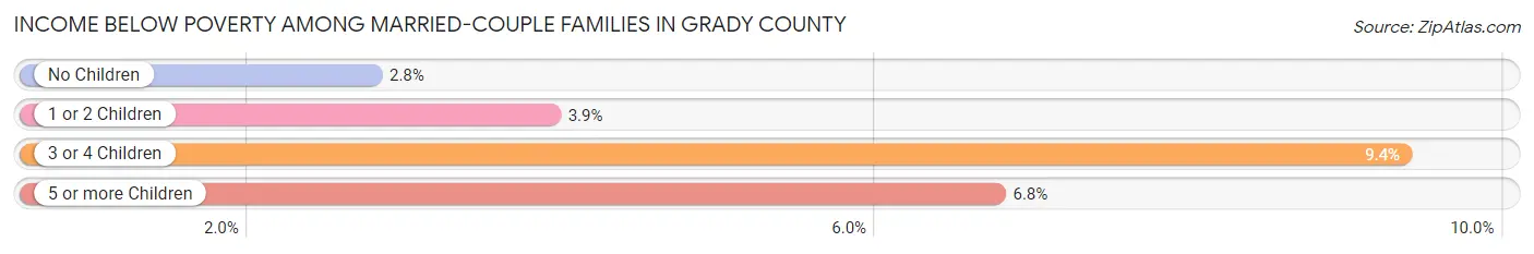 Income Below Poverty Among Married-Couple Families in Grady County