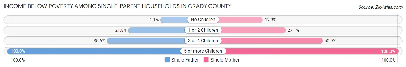 Income Below Poverty Among Single-Parent Households in Grady County
