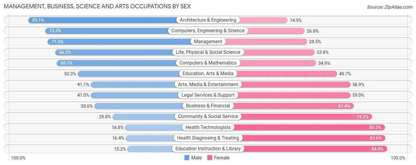 Management, Business, Science and Arts Occupations by Sex in Grady County