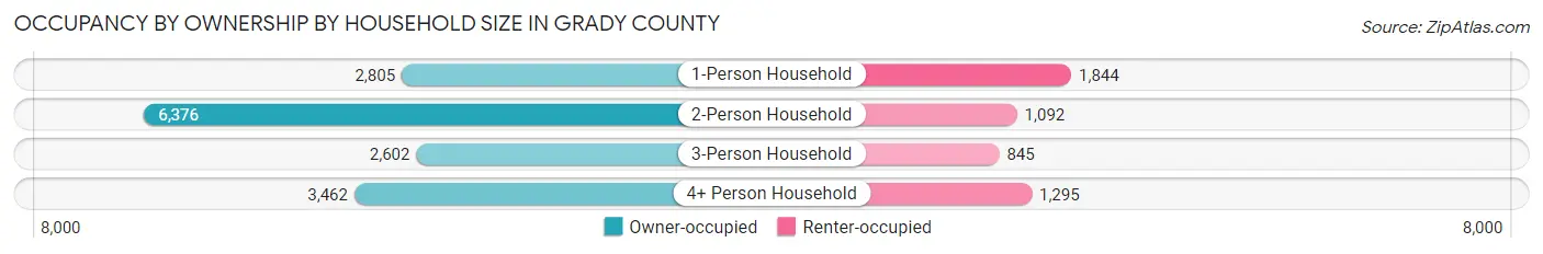 Occupancy by Ownership by Household Size in Grady County