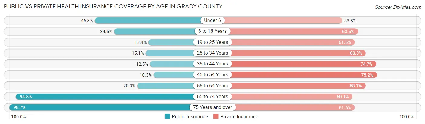 Public vs Private Health Insurance Coverage by Age in Grady County