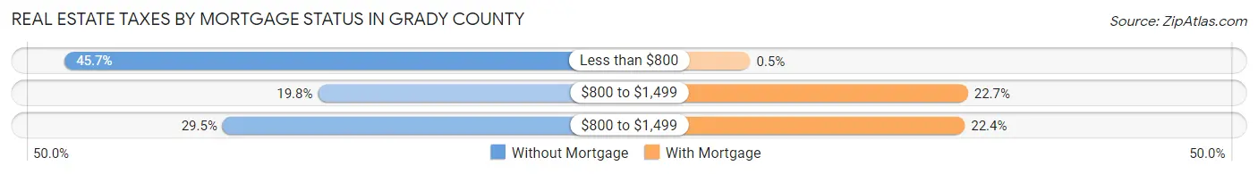 Real Estate Taxes by Mortgage Status in Grady County