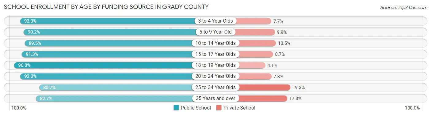 School Enrollment by Age by Funding Source in Grady County