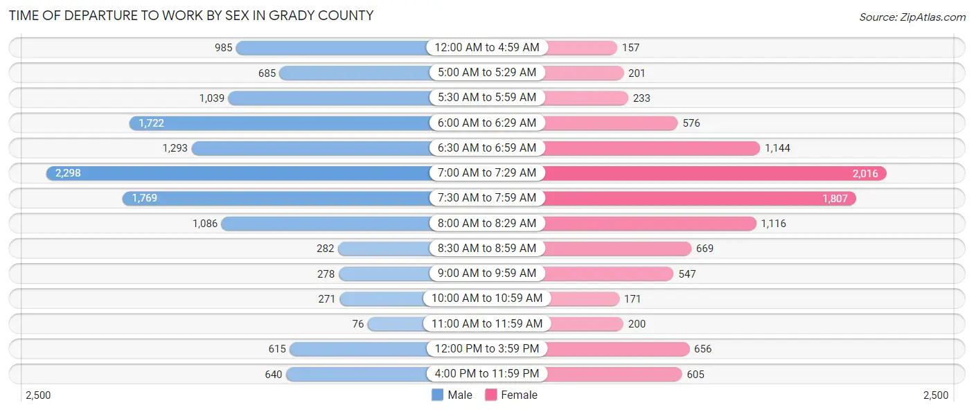 Time of Departure to Work by Sex in Grady County
