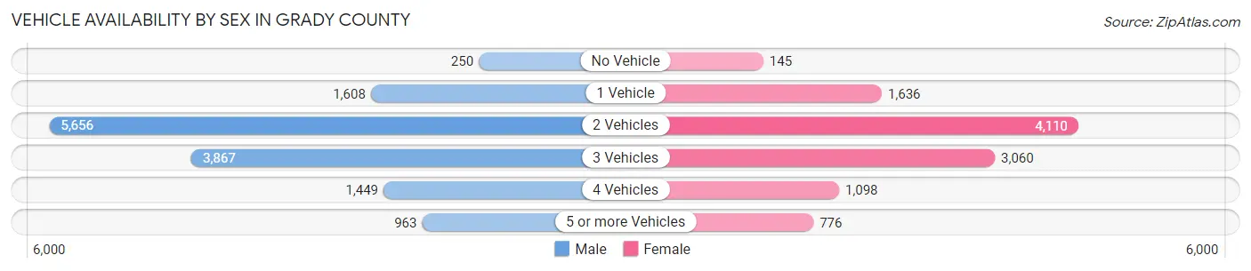 Vehicle Availability by Sex in Grady County