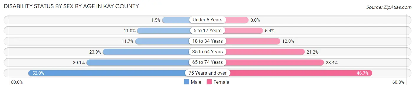 Disability Status by Sex by Age in Kay County