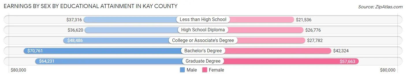 Earnings by Sex by Educational Attainment in Kay County