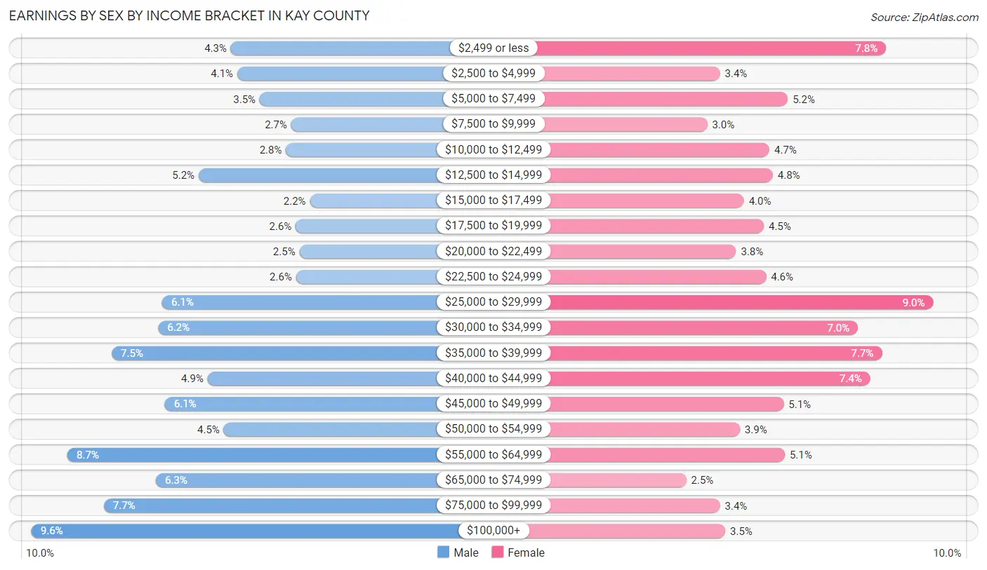 Earnings by Sex by Income Bracket in Kay County