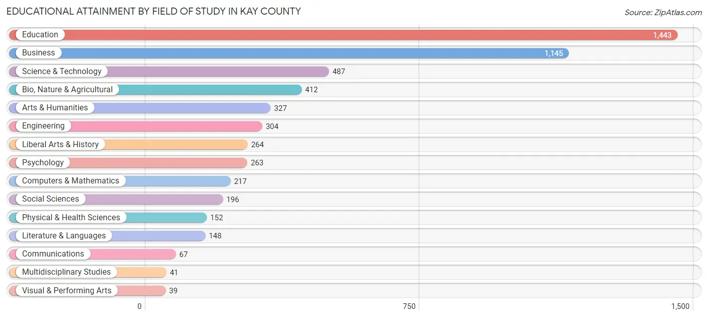 Educational Attainment by Field of Study in Kay County