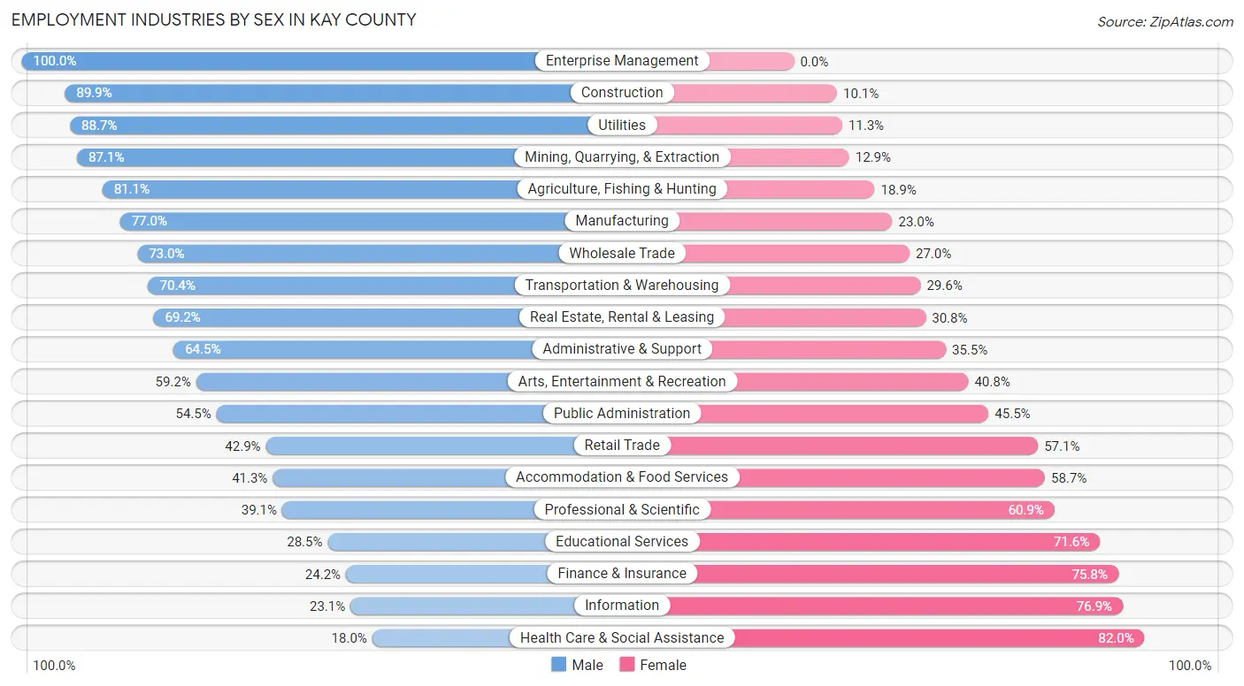 Employment Industries by Sex in Kay County