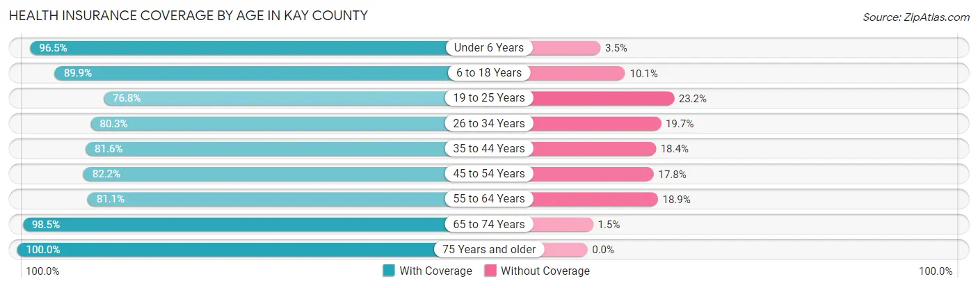 Health Insurance Coverage by Age in Kay County