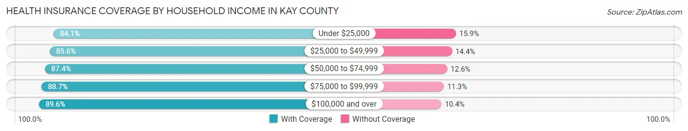 Health Insurance Coverage by Household Income in Kay County