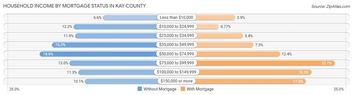 Household Income by Mortgage Status in Kay County