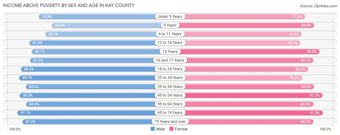 Income Above Poverty by Sex and Age in Kay County