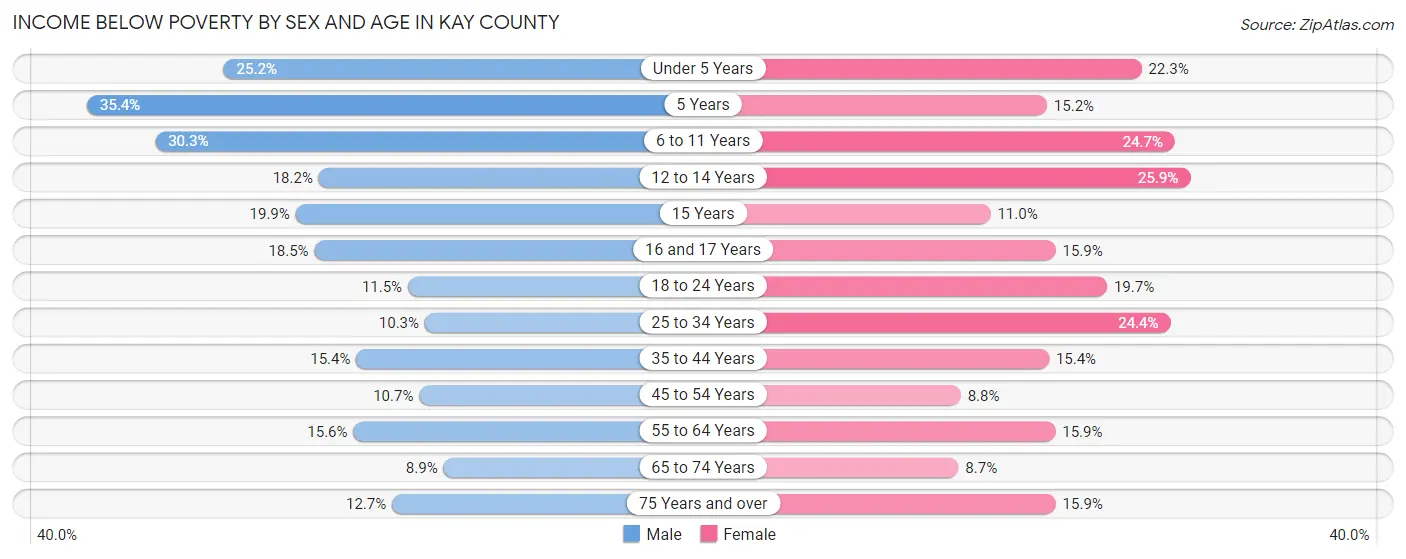 Income Below Poverty by Sex and Age in Kay County