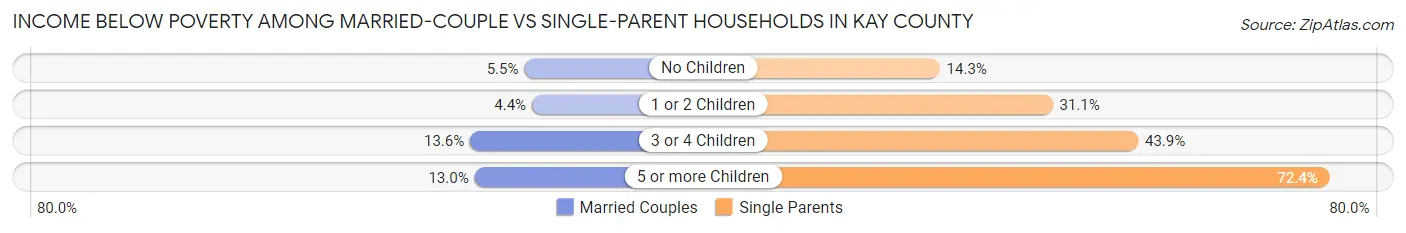 Income Below Poverty Among Married-Couple vs Single-Parent Households in Kay County