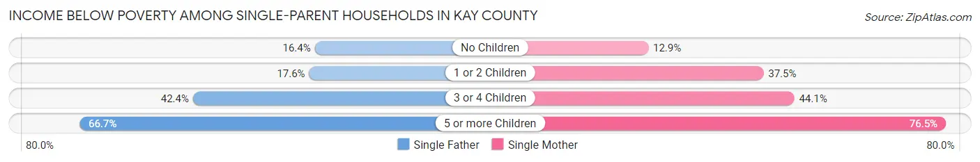 Income Below Poverty Among Single-Parent Households in Kay County