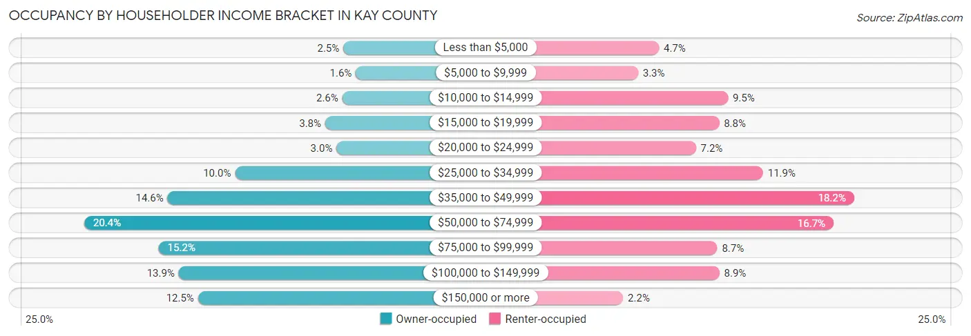 Occupancy by Householder Income Bracket in Kay County