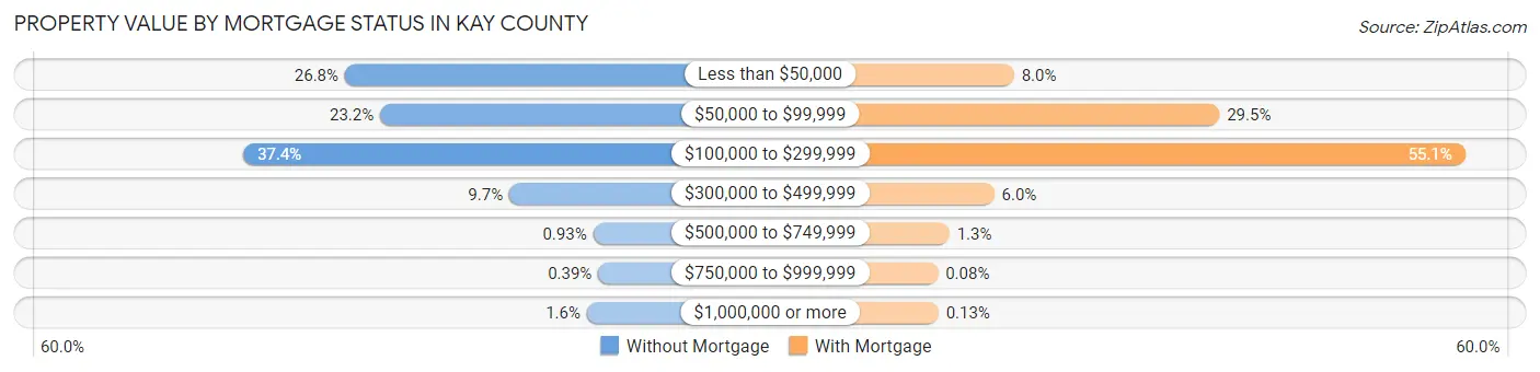 Property Value by Mortgage Status in Kay County