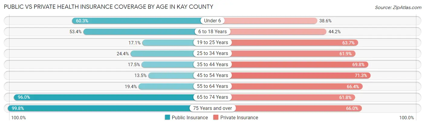 Public vs Private Health Insurance Coverage by Age in Kay County