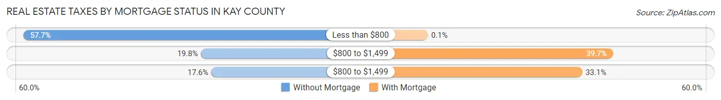 Real Estate Taxes by Mortgage Status in Kay County