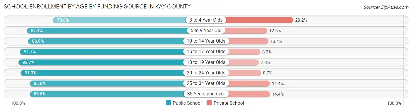 School Enrollment by Age by Funding Source in Kay County