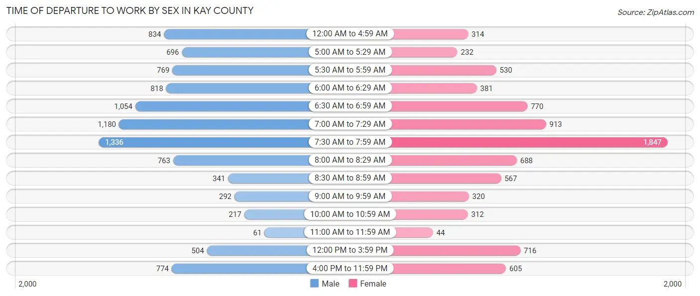 Time of Departure to Work by Sex in Kay County