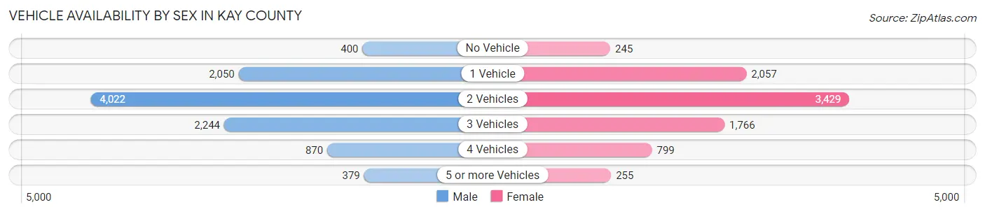 Vehicle Availability by Sex in Kay County