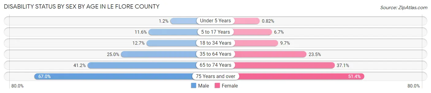 Disability Status by Sex by Age in Le Flore County