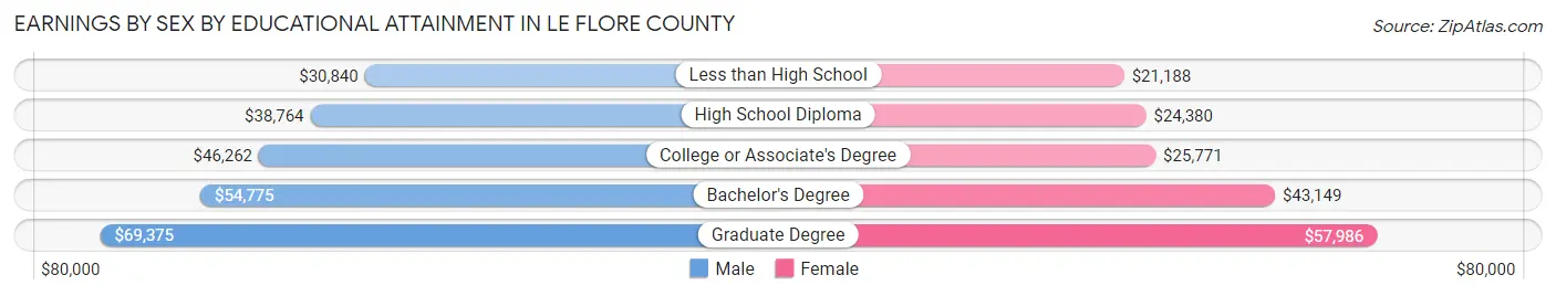 Earnings by Sex by Educational Attainment in Le Flore County