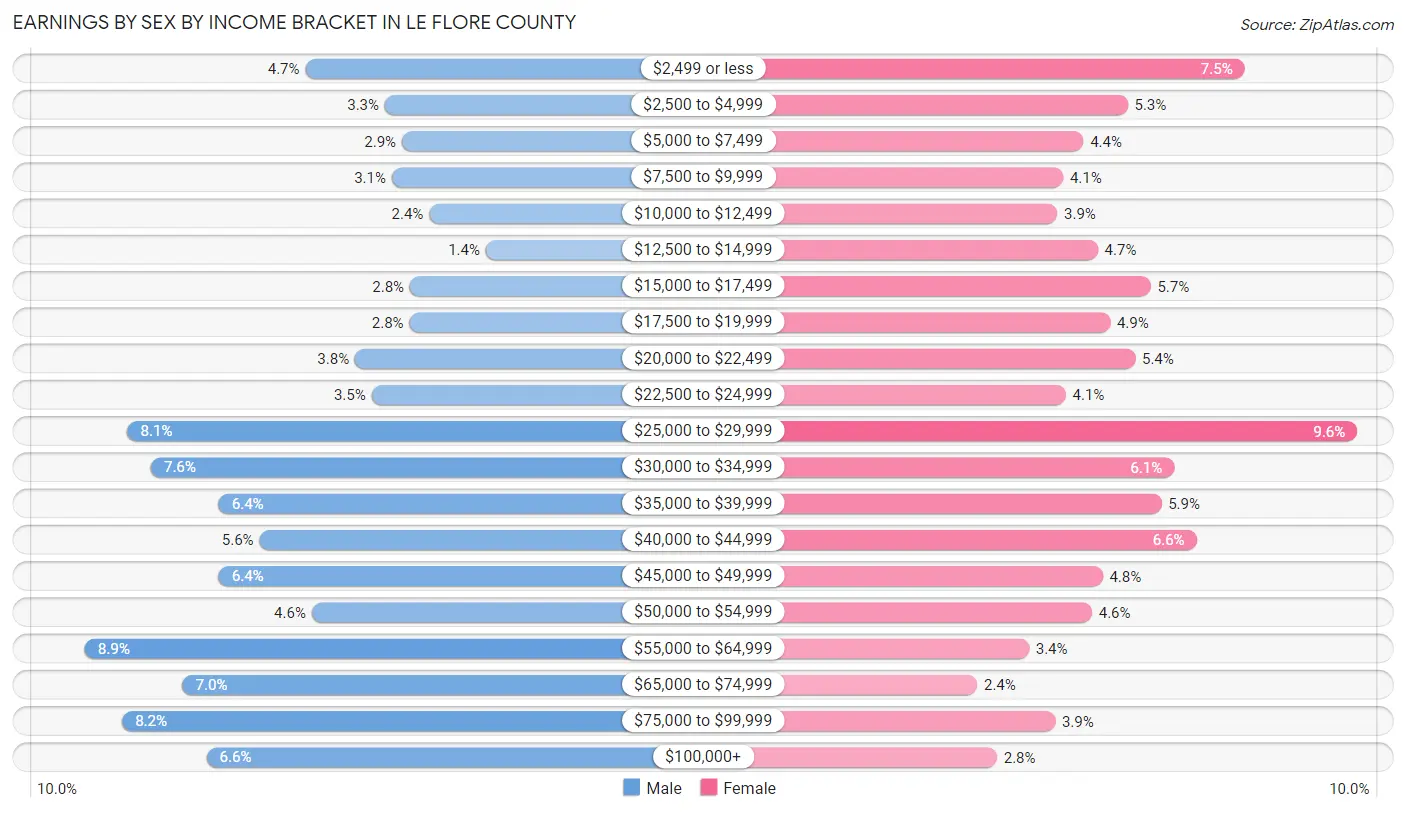 Earnings by Sex by Income Bracket in Le Flore County