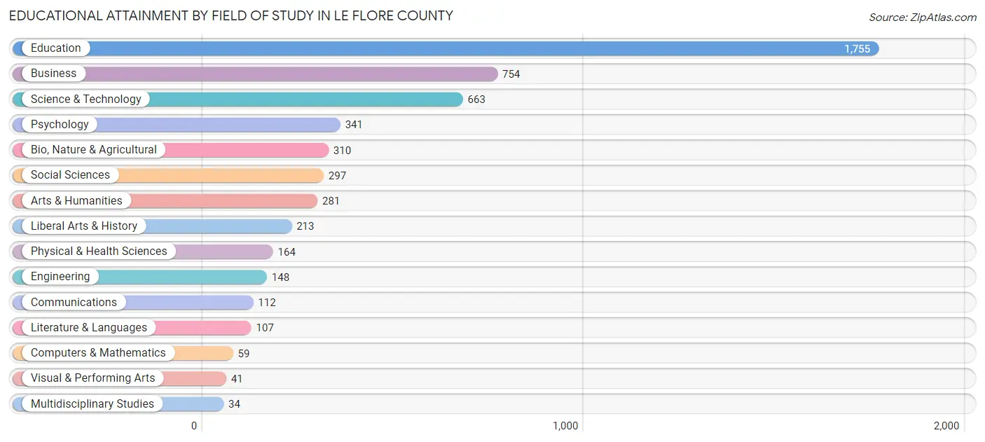 Educational Attainment by Field of Study in Le Flore County