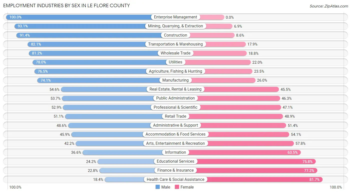 Employment Industries by Sex in Le Flore County