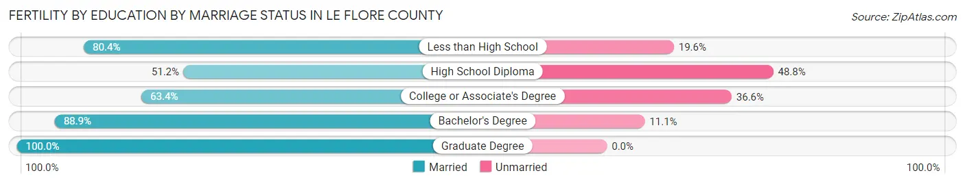 Female Fertility by Education by Marriage Status in Le Flore County