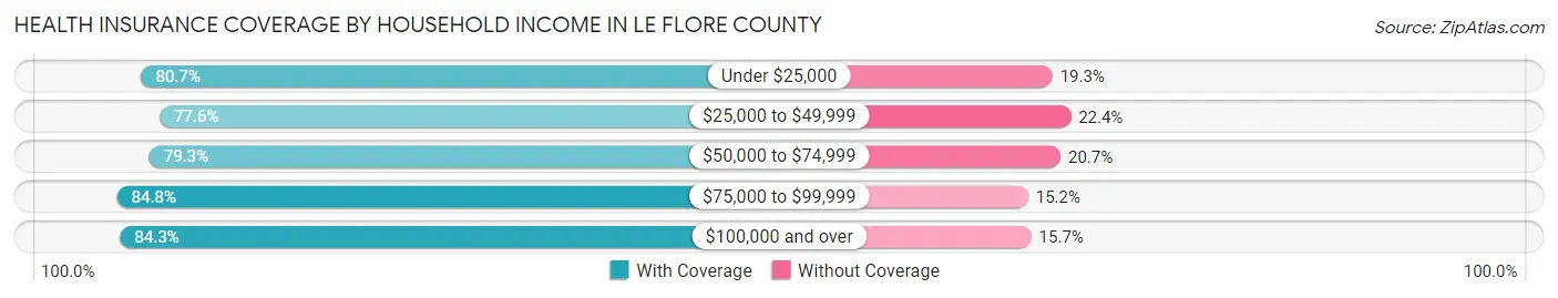 Health Insurance Coverage by Household Income in Le Flore County