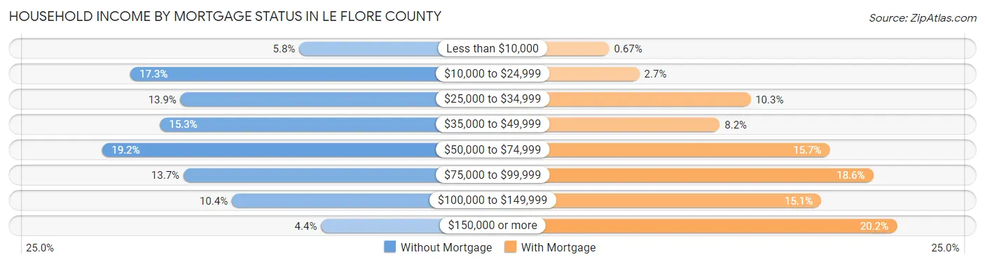 Household Income by Mortgage Status in Le Flore County