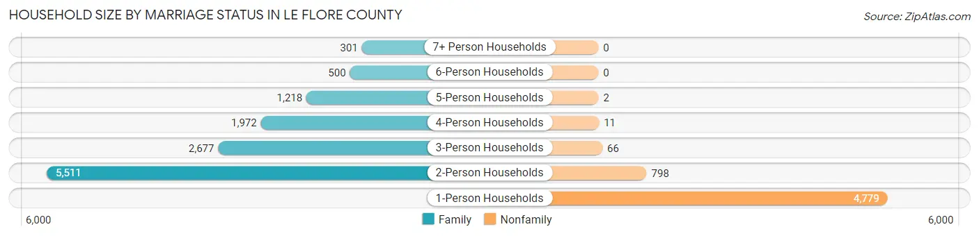 Household Size by Marriage Status in Le Flore County