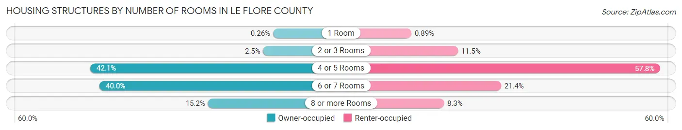 Housing Structures by Number of Rooms in Le Flore County