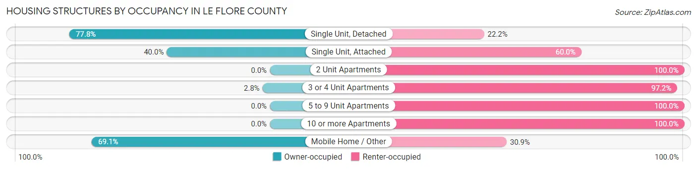Housing Structures by Occupancy in Le Flore County
