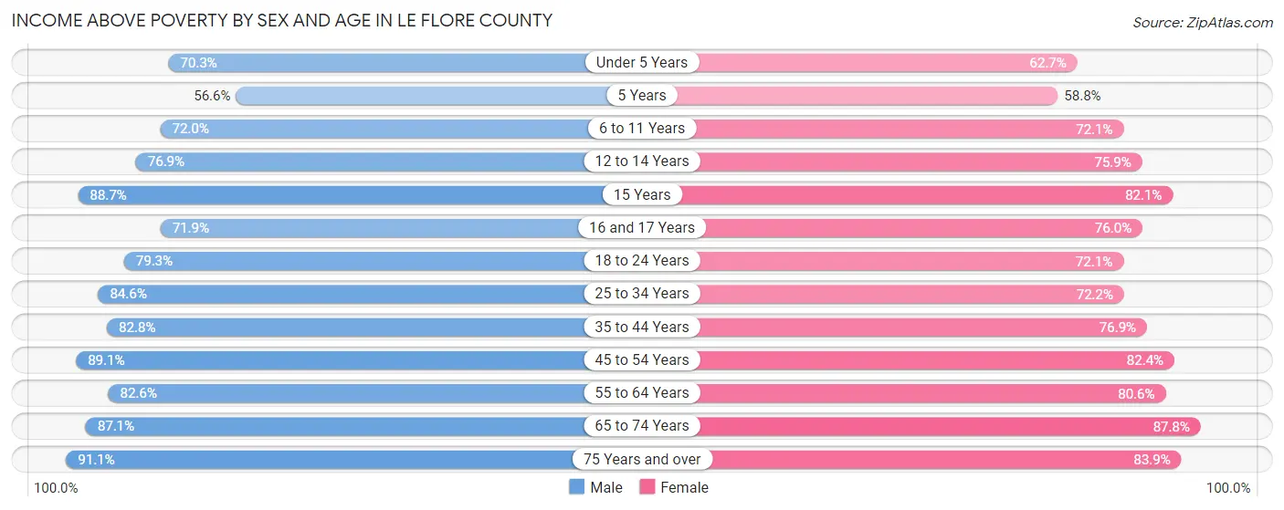 Income Above Poverty by Sex and Age in Le Flore County