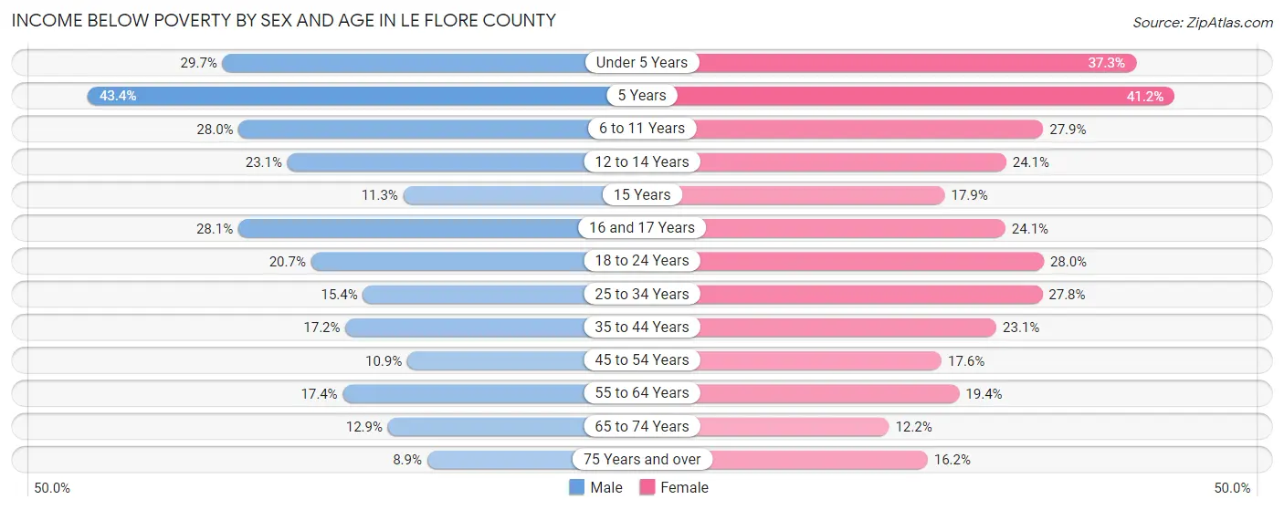 Income Below Poverty by Sex and Age in Le Flore County
