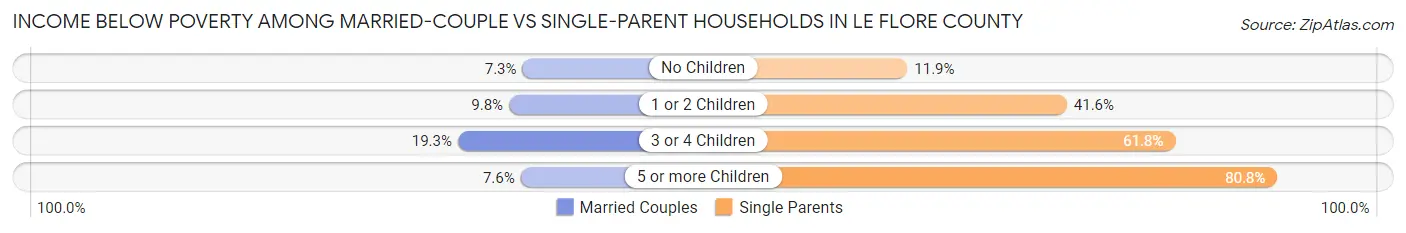 Income Below Poverty Among Married-Couple vs Single-Parent Households in Le Flore County