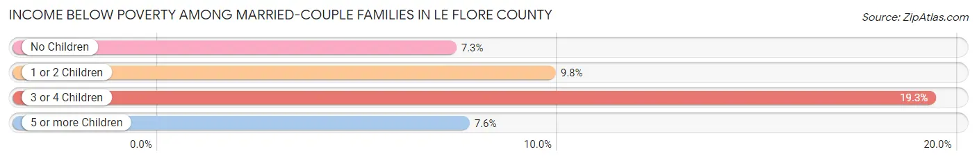 Income Below Poverty Among Married-Couple Families in Le Flore County