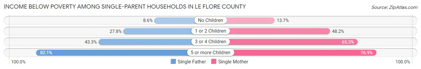 Income Below Poverty Among Single-Parent Households in Le Flore County