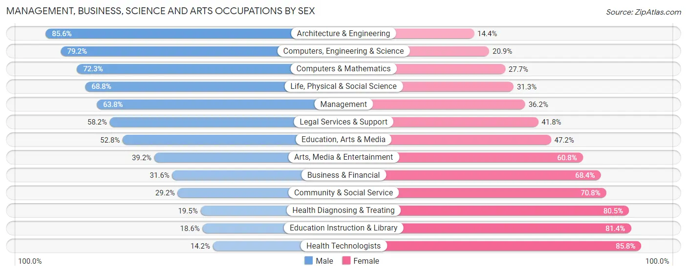 Management, Business, Science and Arts Occupations by Sex in Le Flore County